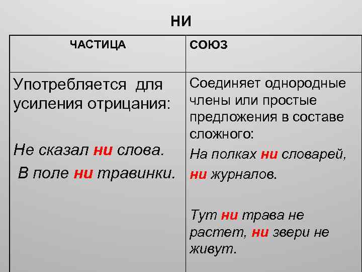 НИ ЧАСТИЦА СОЮЗ Соединяет однородные члены или простые предложения в составе сложного: Не сказал