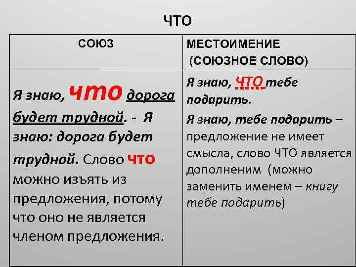 ЧТО СОЮЗ что МЕСТОИМЕНИЕ (СОЮЗНОЕ СЛОВО) Я знаю, ЧТО тебе Я знаю, дорога подарить.