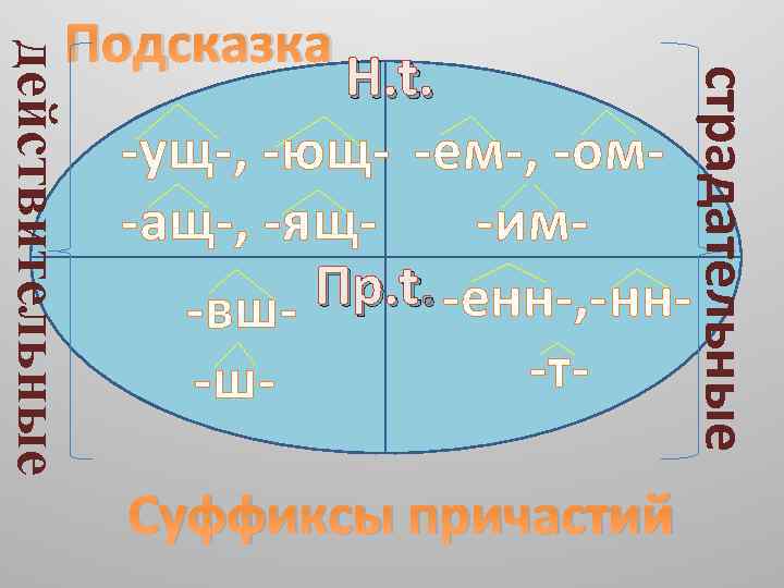 Действительные и страдательные причастия суффиксы. Действительные и страдательные причастия суффиксы таблица. Суффиксы причастий. Суффиксы действительных и страдательных причастий. Ющ суффикс действительное или страдательное.