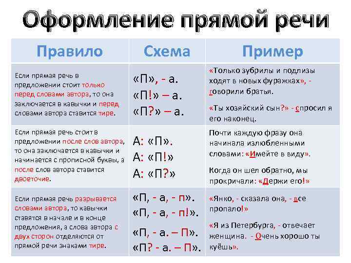 Text to speech russian. Как оформить речь в тексте. Как писать предложения с прямой речью. Как писать прямую речь в тексте. Как оформляется прямая речь в тексте примеры.