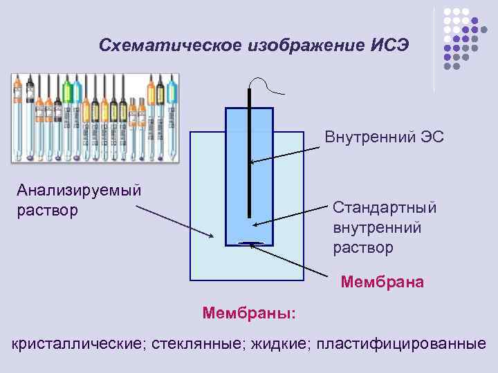 Схематическое изображение ИСЭ Внутренний ЭС Анализируемый раствор Стандартный внутренний раствор Мембрана Мембраны: кристаллические; стеклянные;