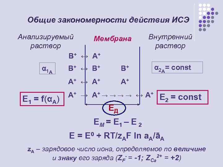 Общие закономерности действия ИСЭ Анализируемый Мембрана раствор В+ ↔ А + α 1 A