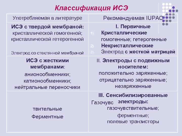 Классификация ИСЭ Употребляемая в литературе 2) ИСЭ с твердой мембраной: кристаллической гомогенной; кристаллической гетерогенной