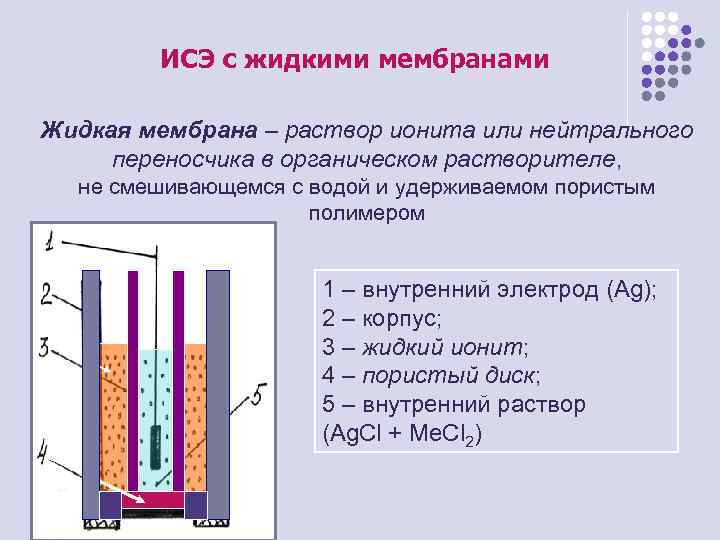 ИСЭ с жидкими мембранами Жидкая мембрана – раствор ионита или нейтрального переносчика в органическом