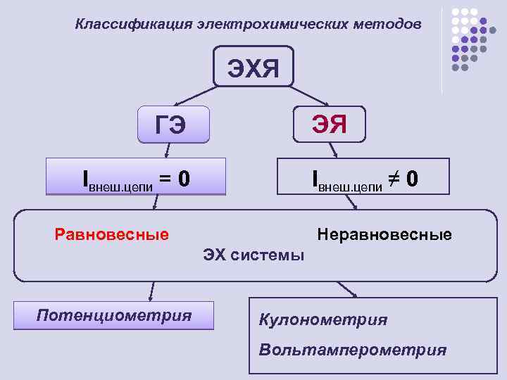 Классификация электрохимических методов ЭХЯ ЭЯ ГЭ Iвнеш. цепи = 0 Iвнеш. цепи ≠ 0