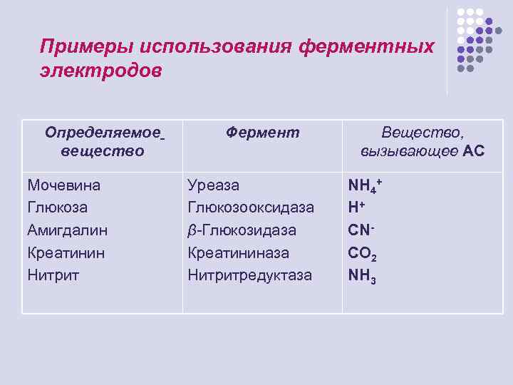 Примеры использования ферментных электродов Определяемое вещество Мочевина Глюкоза Амигдалин Креатинин Нитрит Фермент Уреаза Глюкозооксидаза