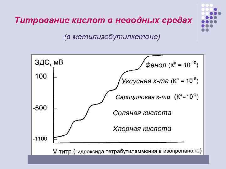 Титрование кислот в неводных средах (в метилизобутилкетоне) 