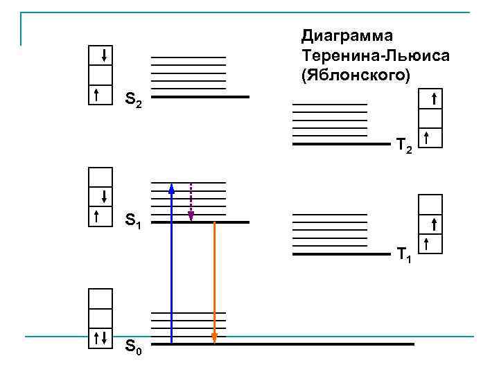 Диаграмма Теренина-Льюиса (Яблонского) S 2 T 2 S 1 T 1 S 0 