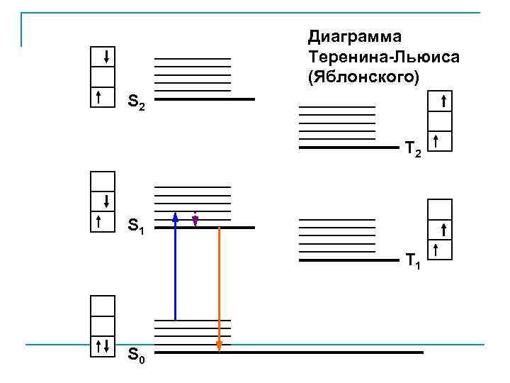 Диаграмма Теренина-Льюиса (Яблонского) S 2 T 2 S 1 T 1 S 0 