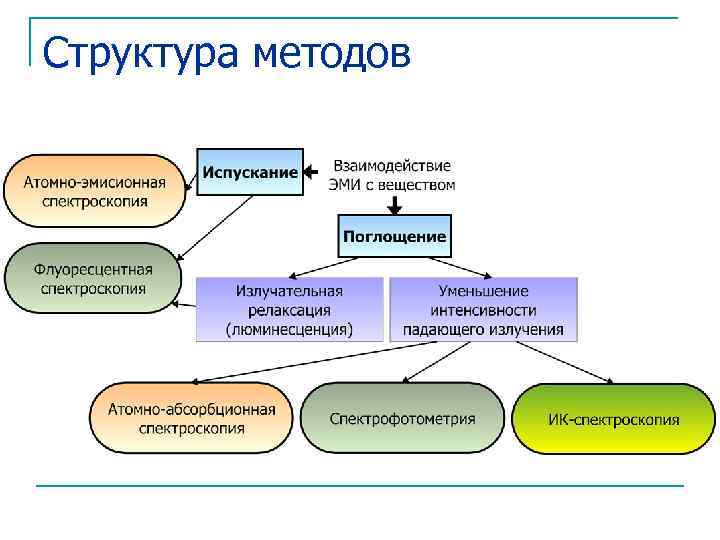 Структура методов 