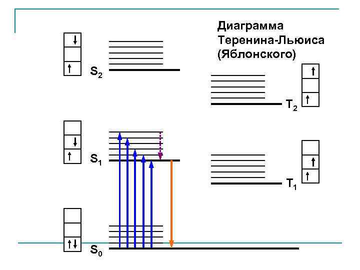 Диаграмма Теренина-Льюиса (Яблонского) S 2 T 2 S 1 T 1 S 0 