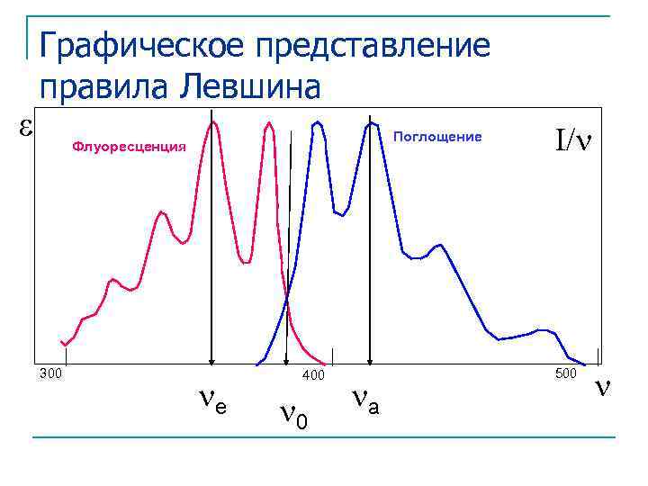  Графическое представление правила Левшина Поглощение Флуоресценция 300 e 400 0 a I/ 500