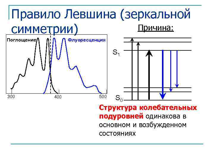 Правило Левшина (зеркальной Причина: симметрии) Поглощение Флуоресценция S 1 300 400 S 0 Структура