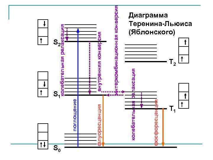 интеркомбинационная конверсия фосфоресценция колебательная релаксация флуоресценция S 0 внутренняя конверсия S 1 поглощение колебательная