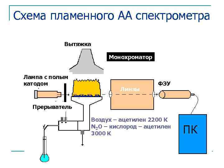 Схема пламенного АА спектрометра Вытяжка Монохроматор Лампа с полым катодом Линзы ФЭУ Прерыватель Воздух