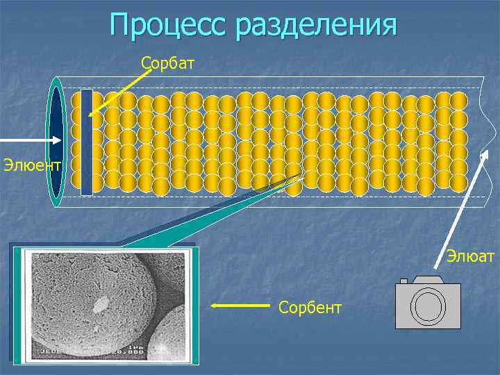 Процесс разделения Сорбат Элюент Элюат Сорбент 