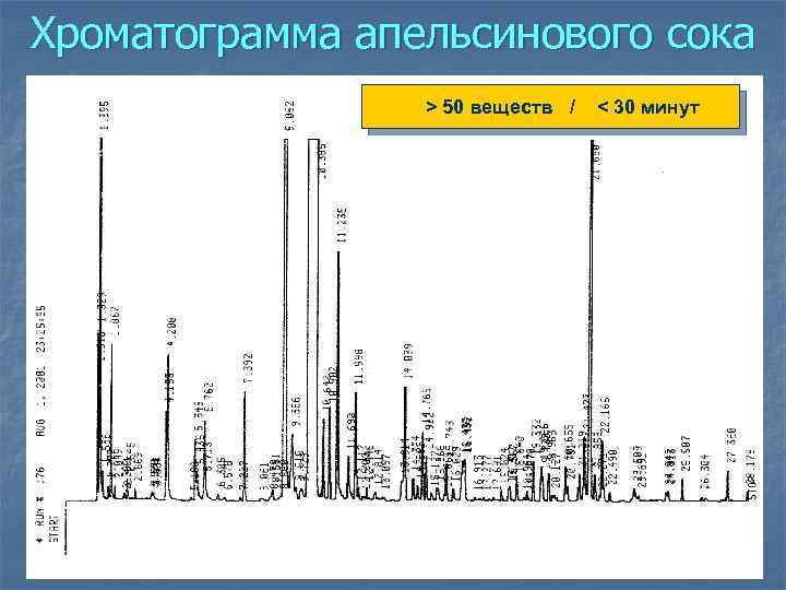 Хроматограмма апельсинового сока > 50 веществ / < 30 минут 