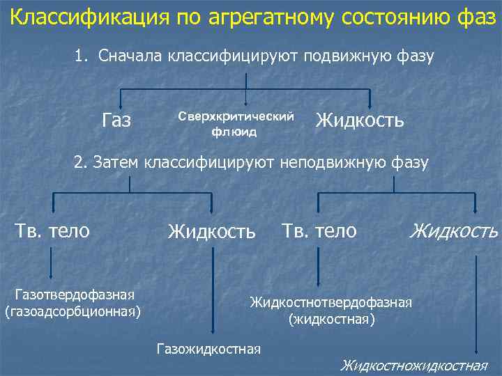 Классификация по агрегатному состоянию фаз 1. Сначала классифицируют подвижную фазу Газ Сверхкритический флюид Жидкость