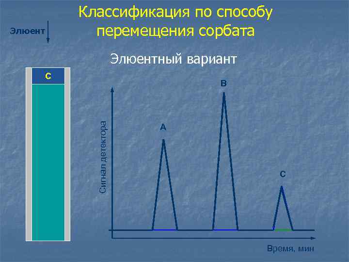 Элюент Классификация по способу перемещения сорбата Элюентный вариант C В А Сигнал детектора B