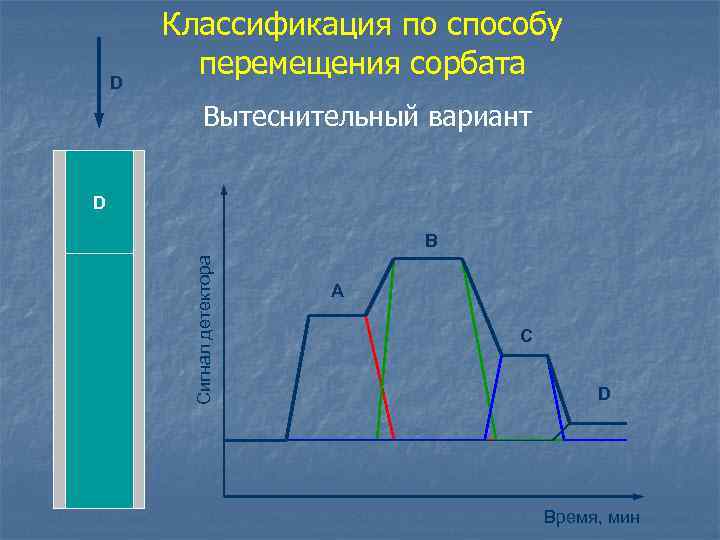 D Классификация по способу перемещения сорбата Вытеснительный вариант C B A D Сигнал детектора