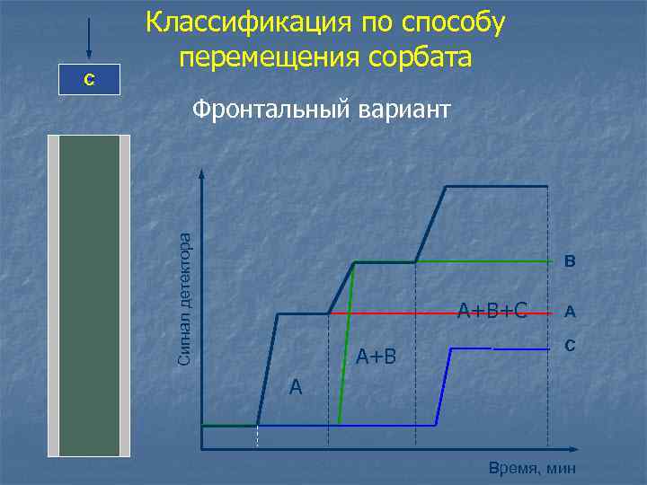 Фронтальный вариант Сигнал детектора C В А Классификация по способу перемещения сорбата В А+В+С