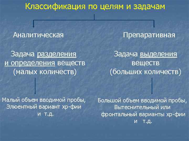 Классификация по целям и задачам Аналитическая Задача разделения и определения веществ (малых количеств) Малый