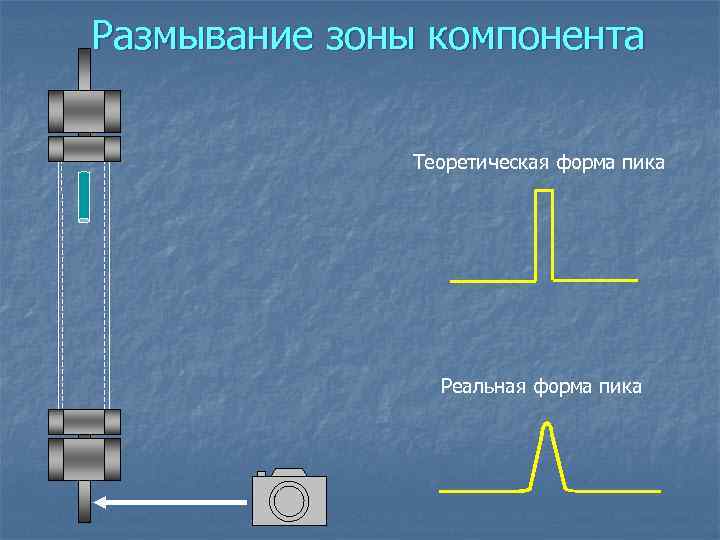 Размывание зоны компонента Теоретическая форма пика Реальная форма пика 