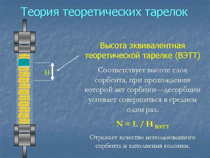 Теория теоретических тарелок Высота эквивалентная теоретической тарелке (ВЭТТ) H Соответствует высоте слоя сорбента, при