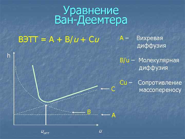 Уравнение Ван-Деемтера ВЭТТ = A + B/u + Cu А– h Вихревая диффузия B/u