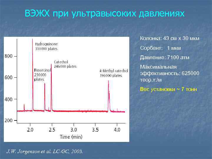 ВЭЖХ при ультравысоких давлениях Колонка: 43 см х 30 мкм Сорбент: 1 мкм Давление: