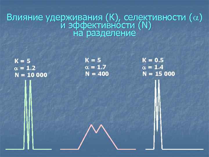 Влияние удерживания (К), селективности ( ) и эффективности (N) на разделение K=5 = 1.