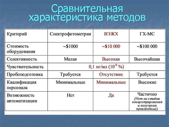 Сравнительная характеристика методов 