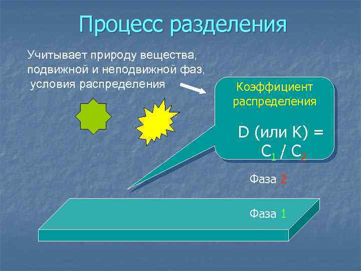 Процесс разделения Учитывает природу вещества, подвижной и неподвижной фаз, условия распределения Коэффициент распределения D