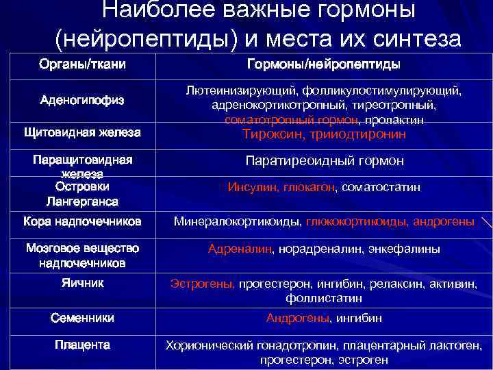 Наиболее важные гормоны (нейропептиды) и места их синтеза Органы/ткани Гормоны/нейропептиды Аденогипофиз Лютеинизирующий, фолликулостимулирующий, адренокортикотропный,