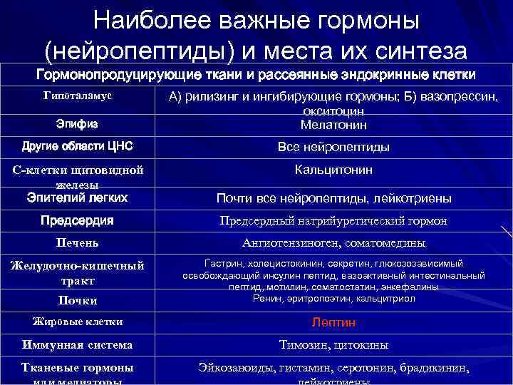 Наиболее важные гормоны (нейропептиды) и места их синтеза Гормонопродуцирующие ткани и рассеянные эндокринные клетки