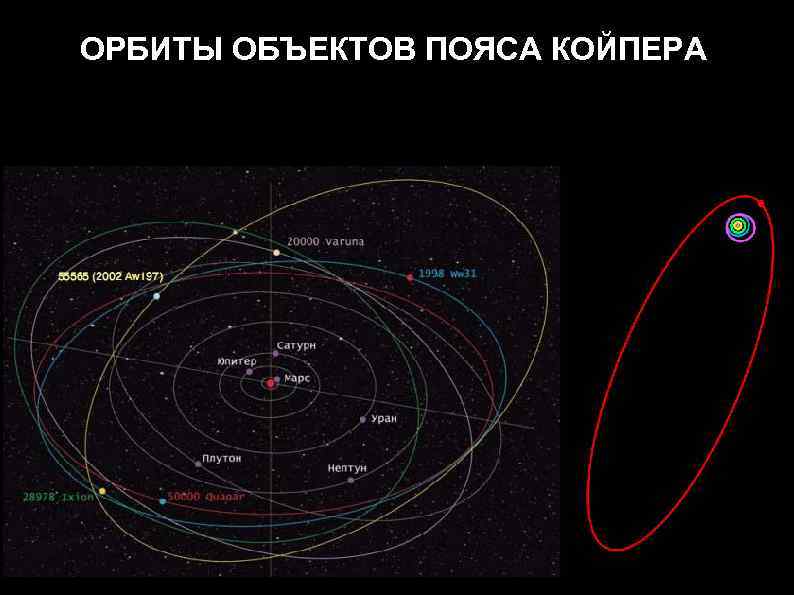 ОРБИТЫ ОБЪЕКТОВ ПОЯСА КОЙПЕРА 