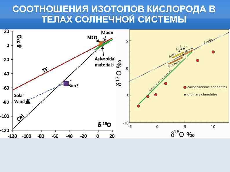 СООТНОШЕНИЯ ИЗОТОПОВ КИСЛОРОДА В ТЕЛАХ СОЛНЕЧНОЙ СИСТЕМЫ 