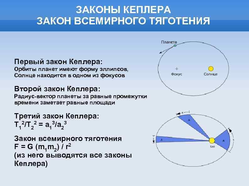 ЗАКОНЫ КЕПЛЕРА ЗАКОН ВСЕМИРНОГО ТЯГОТЕНИЯ Первый закон Кеплера: Орбиты планет имеют форму эллипсов, Солнце