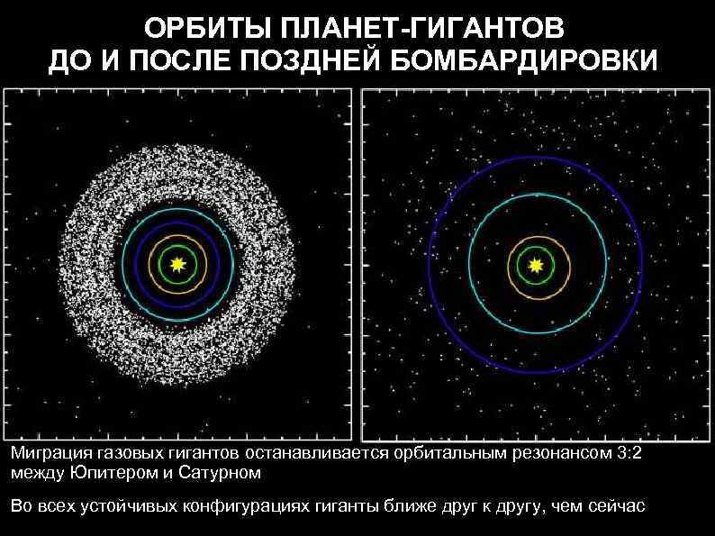 ОРБИТЫ ПЛАНЕТ-ГИГАНТОВ ДО И ПОСЛЕ ПОЗДНЕЙ БОМБАРДИРОВКИ Миграция газовых гигантов останавливается орбитальным резонансом 3: