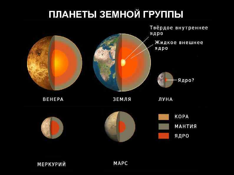 Земная группа планет. Планеты земной группы. Формирование планет земной группы. Сравнительные Размеры планет земной группы.