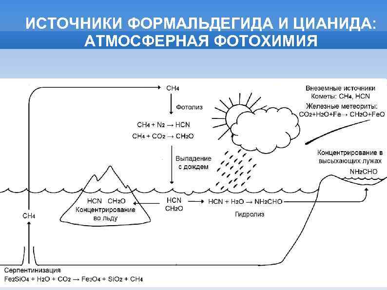 ИСТОЧНИКИ ФОРМАЛЬДЕГИДА И ЦИАНИДА: АТМОСФЕРНАЯ ФОТОХИМИЯ 