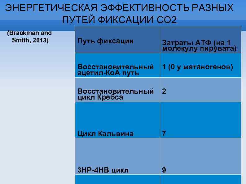 ЭНЕРГЕТИЧЕСКАЯ ЭФФЕКТИВНОСТЬ РАЗНЫХ ПУТЕЙ ФИКСАЦИИ СО 2 (Braakman and Smith, 2013) Путь фиксации Затраты