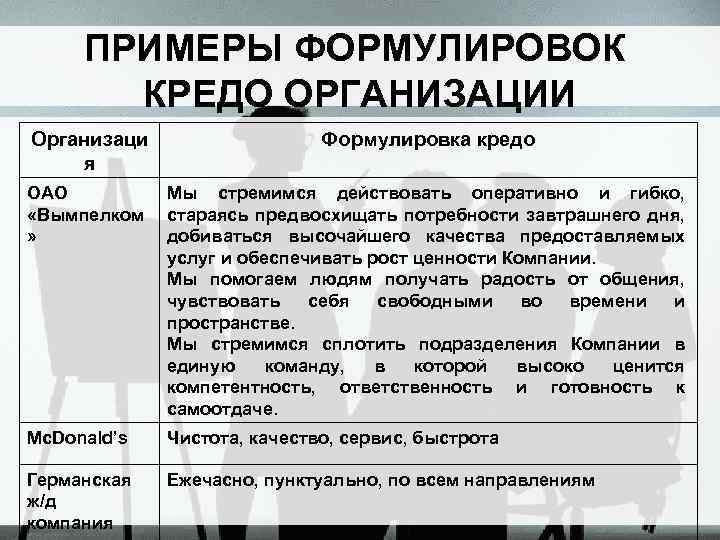 ПРИМЕРЫ ФОРМУЛИРОВОК КРЕДО ОРГАНИЗАЦИИ Организаци я Формулировка кредо ОАО «Вымпелком » Мы стремимся действовать