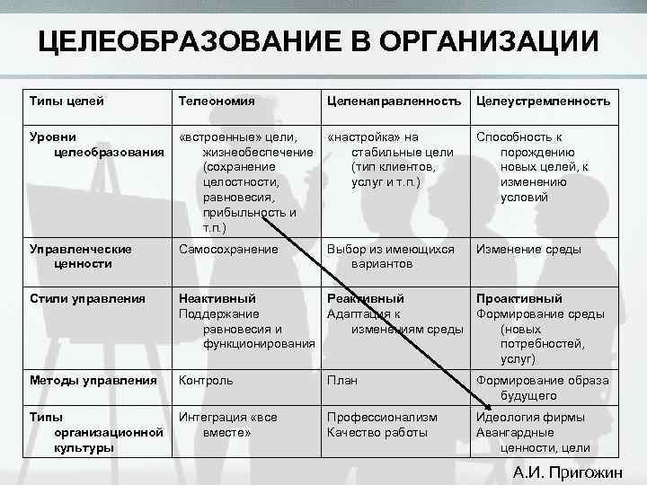 Ориентиры организации. Уровни целеобразования.. Закономерности целеобразования. Процесс целеобразования. Понятие цели и закономерности целеобразования.