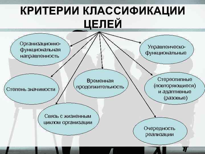 КРИТЕРИИ КЛАССИФИКАЦИИ ЦЕЛЕЙ Организационнофункциональная направленность Степень значимости Управленческофункциональные Временная продолжительность Стереотипные (повторяющиеся) и адаптивные