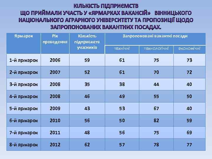 Ярмарок Рік проведення Кількість підприємств учасників Запропоновані вакантні посади технічні технологічні економічні 1 -й