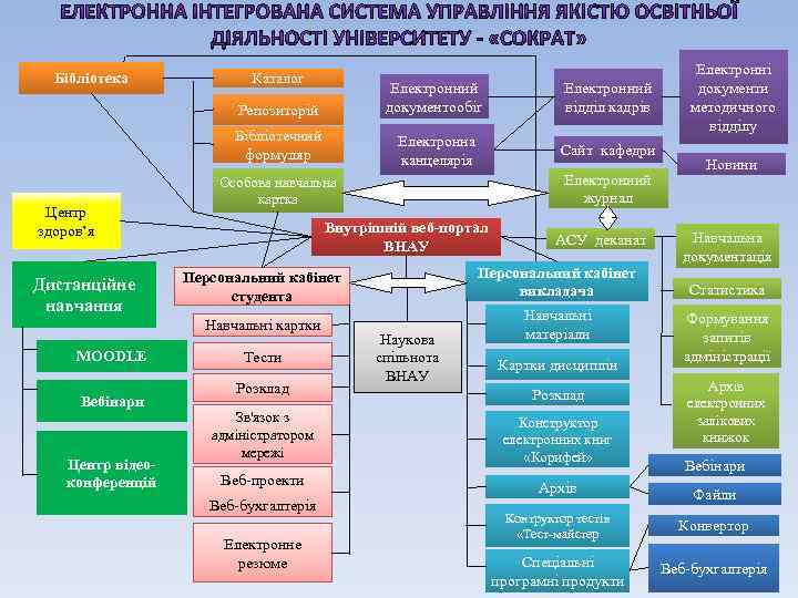 Бібліотека Каталог Репозиторій Електронний відділ кадрів Бібліотечний формуляр Центр здоров’я Електронний документообіг Електронна канцелярія