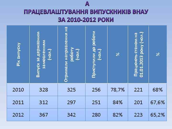 Рік випуску Випуск за державним замовленням (чол. ) Отримали направлення на роботу (чол. )