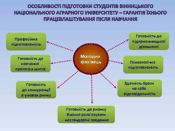 Готовність до підприємницької діяльності Професійна підготовленість Готовність до навчання протягом життя Молодий фахівець Психологічна