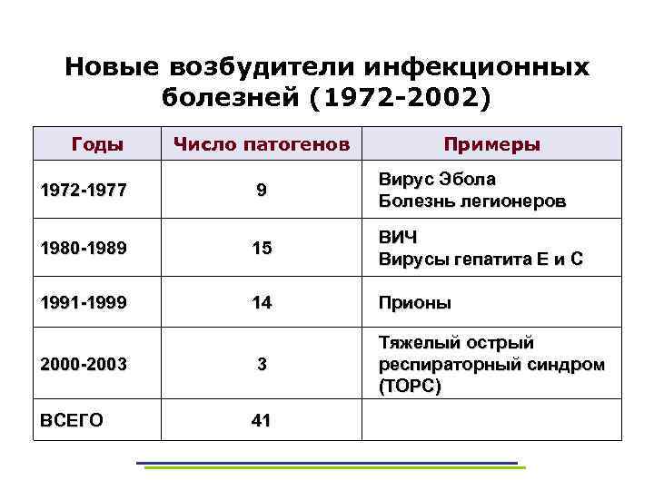 Новые возбудители инфекционных болезней (1972 -2002) Годы Число патогенов Примеры 1972 -1977 9 Вирус